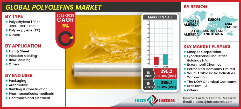 Global Polyolefins Market